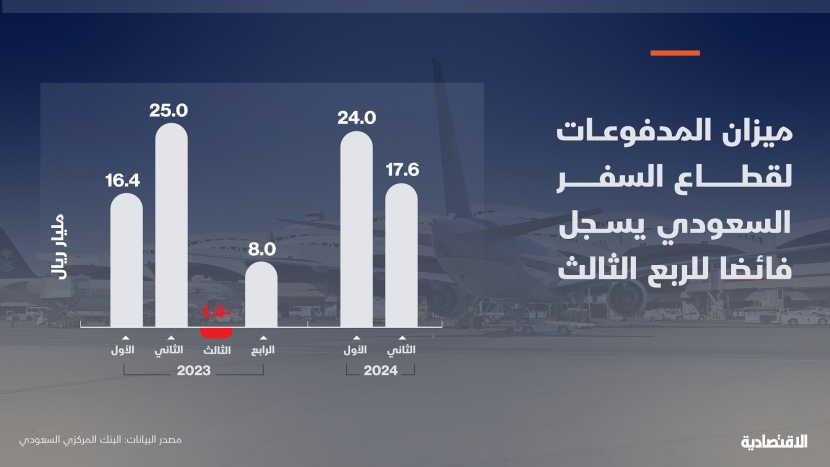 17.5 مليار ريال فائض ميزان مدفوعات السفر