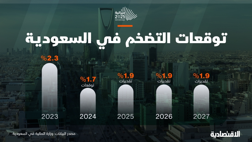 توقعات التضخم في السعودية