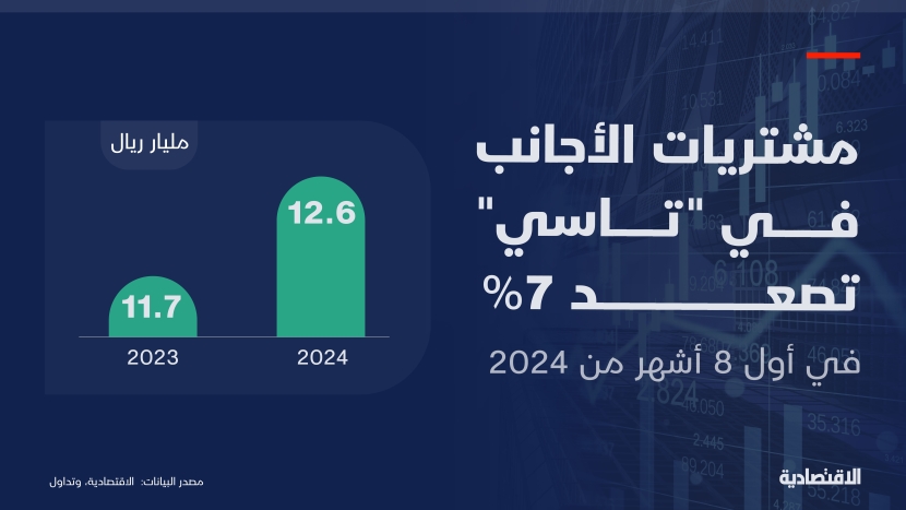 صافي مشتريات الأجانب في الأسهم السعودية منذ بداية 2024