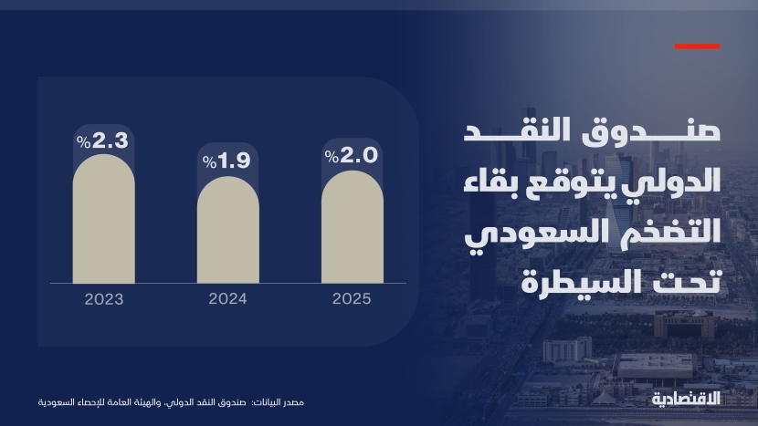 صندوق النقد يتوقع بقاء التضخم السعودي تحت السيطرة