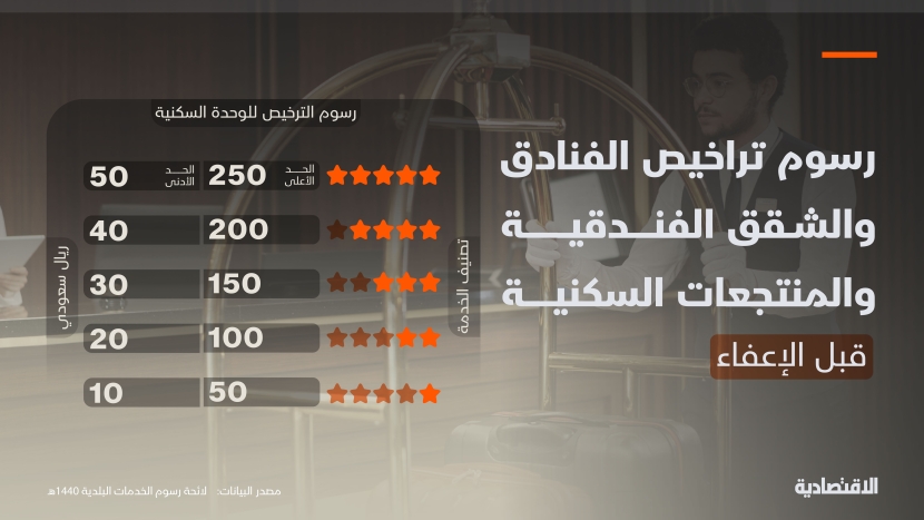 رسوم تراخيص الفنادق والشقق الفندقية والمنتجعات السكينة قبل الإعفاء