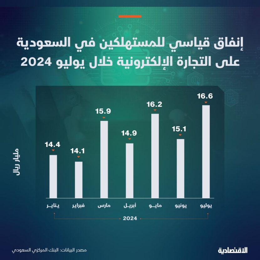 إنفاق قياسي على التجارة الإلكترونية في السعودية في 7 أشهر بارتفاع 22 %