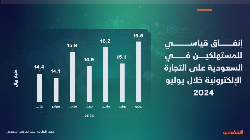 إنفاق قياسي على التجارة الإلكترونية في السعودية