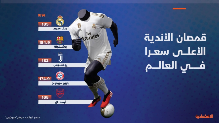 قميص ريال مدريد الأعلى سعرا في العالم بـ 185 يورو