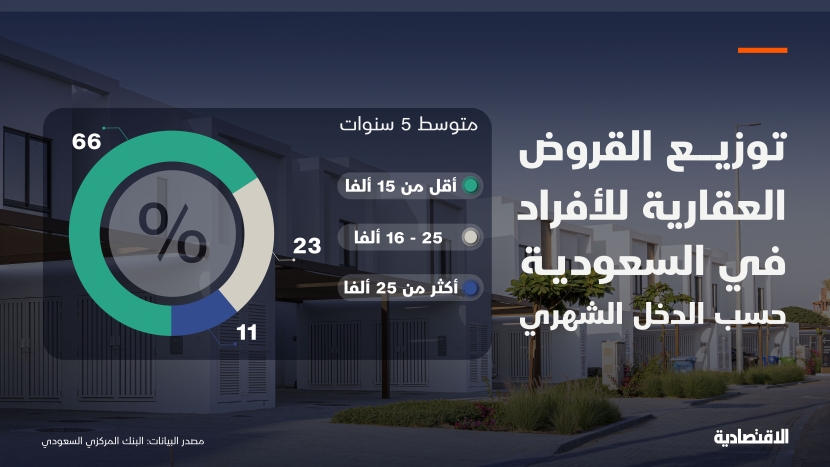 توزيع القروض العقارية للأفراد في السعودية