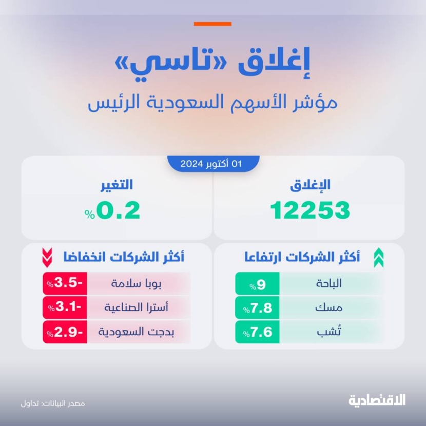 مؤشر "تاسي" يعود للارتفاع بعد جلستين من الخسائر وقيم التداول تتراجع 26 %