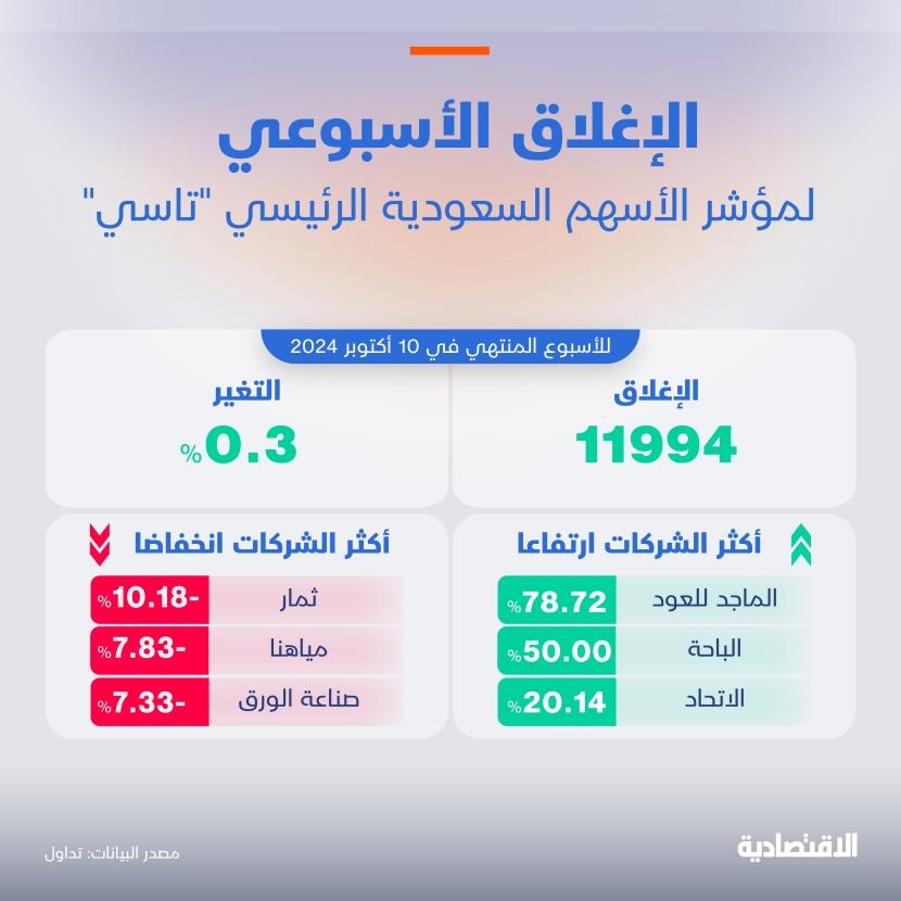 هل تكسر نتائج الشركات جمود «تاسي» أمام توترات المنطقة وتقلبات الأسواق؟