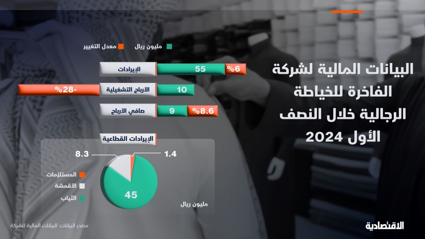 البيانات المالية لشركة الفاخرة للخياطة الرجالية خلال النصف الأول 2024