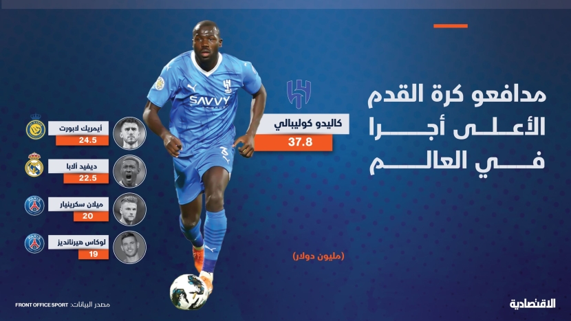 مدافعا الهلال والنصر الأعلى أجرا عالميا بـ 62.3 مليون دولار سنويا