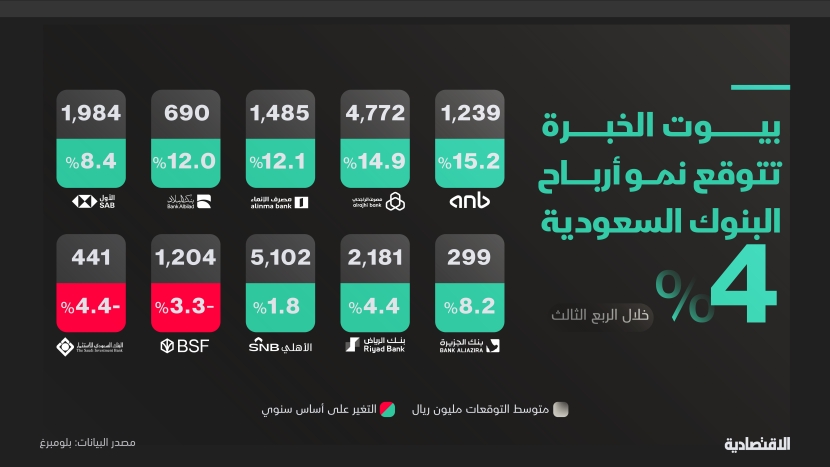 بيوت الخبرة تتوقع نمو أرباح البنوك السعودية 7.3 % خلال الربع الثالث