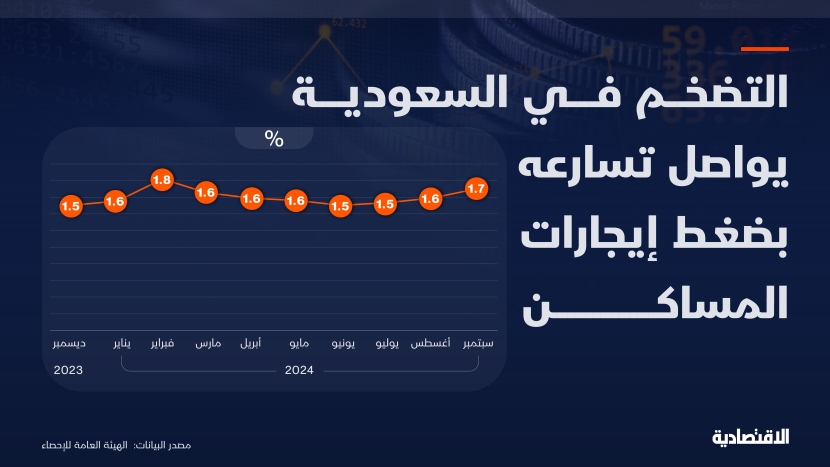 التضخم في السعودية يواصل تسارعه بضغط من إيجارات المساكن