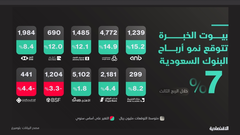 بيوت الخبرة تتوقع نمو أرباح البنوك السعودية 7.3 % خلال الربع الثالث