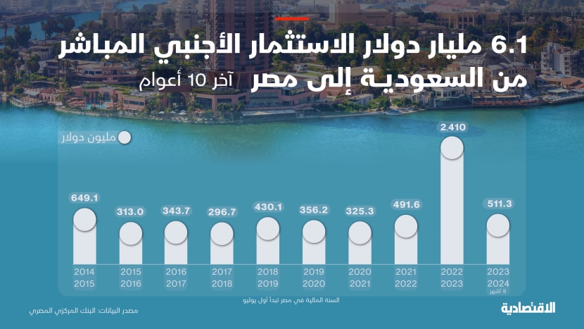 السعودية تضخ 6.1 مليار دولار استثمارات في مصر آخر 10 أعوام .. ارتفعت 390 % العام الماضي