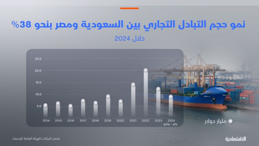 نمو التبادل التجاري بين السعودية ومصر 38%