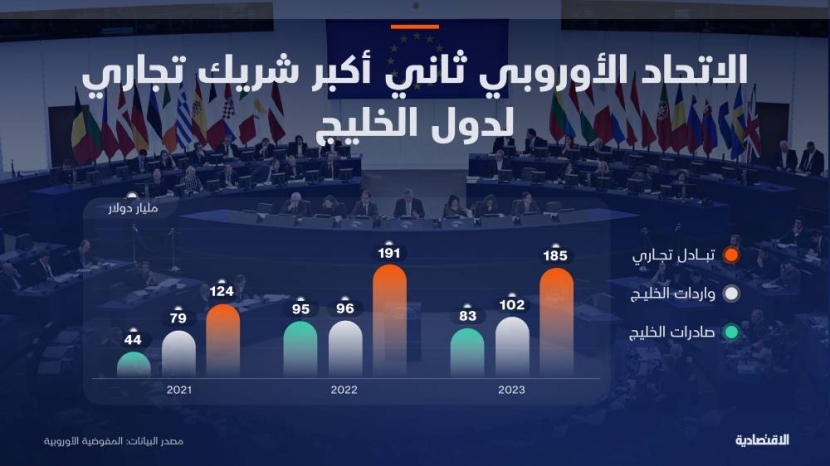 شراكة خليجية - أوروبية بـ 185 مليار دولار تضع اتفاق التجارة الحرة على رأس الأولويات