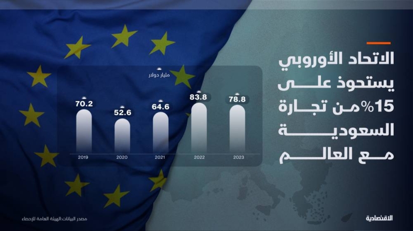 شراكة خليجية - أوروبية بـ 185 مليار دولار تضع اتفاق التجارة الحرة على رأس الأولويات