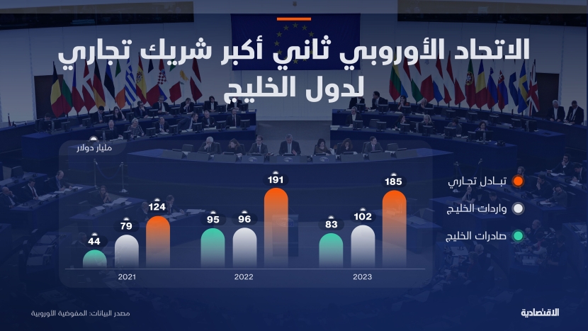 الاتحاد الأوروبي ثاني أكبر شريك تجاري لدول الخليج