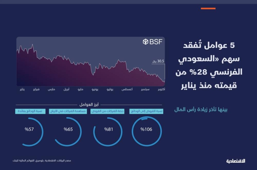 لماذا فقد سهم «السعودي الفرنسي» ربع قيمته منذ يناير الماضي؟