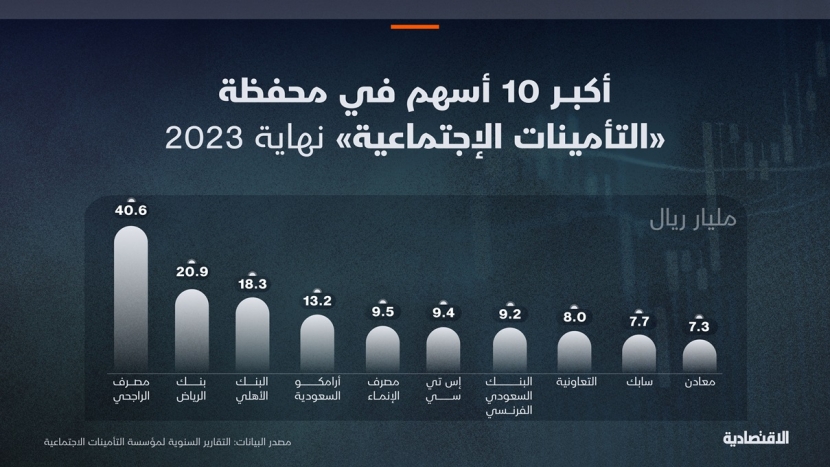 محفظة "التأمينات الإجتماعية" في الأسهم السعودية 