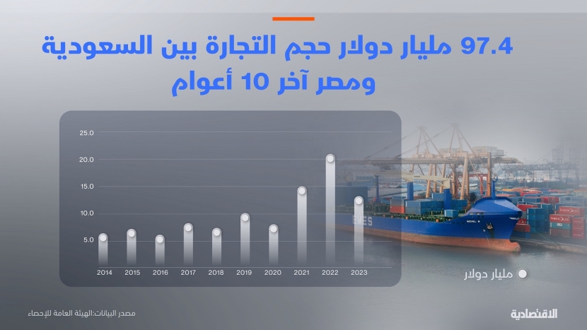 97.4 مليار دولار التجارة بين السعودية ومصر آخر 10 أعوام .. نمت 38 % خلال 2024