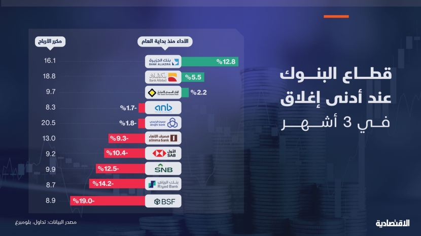 قطاع البنوك عند أدنى إغلاق في 3 أشهر