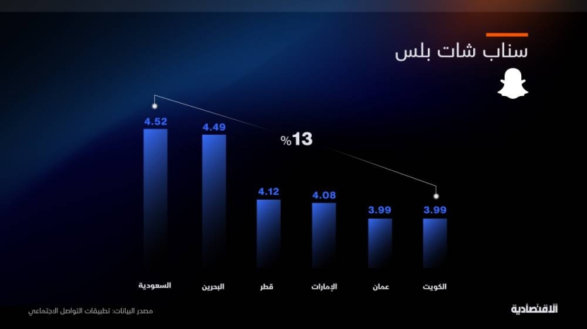 السعودية ضمن أغلى دول الخليج لأشتراكات التواصل الاجتماعي بفارق يصل 93% 