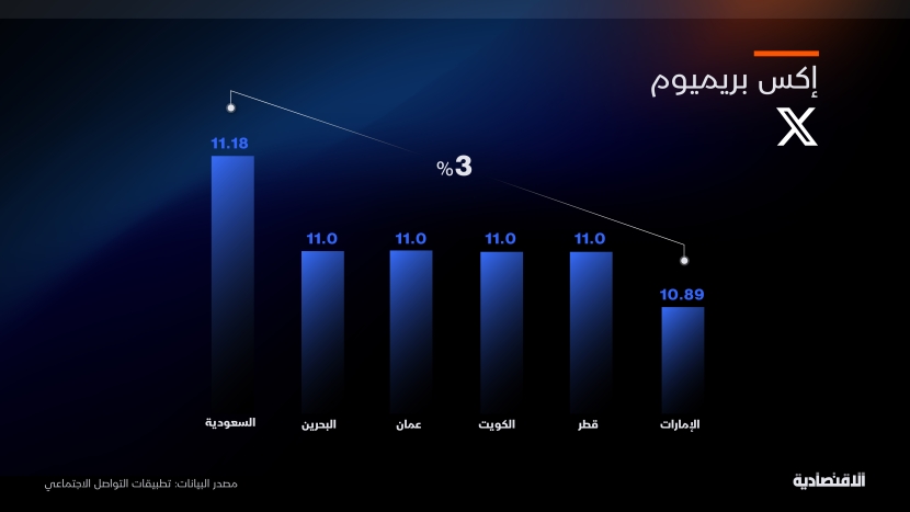 السعودية الأغلى خليجيا في اشتراكات «التواصل الاجتماعي»