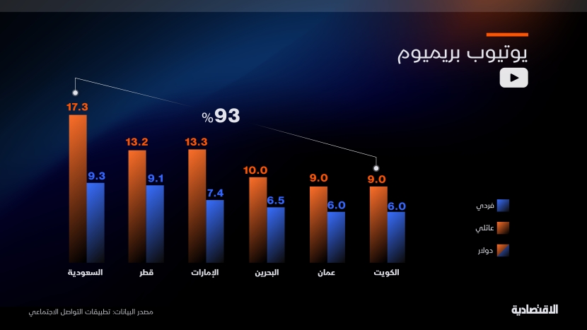 السعودية الأغلى خليجيا في اشتراكات «التواصل الاجتماعي»