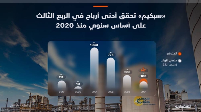 "سبكيم" تتراجع لـ 9 فصول وتسجل أقل أرباح في الربع الثالث منذ 2019