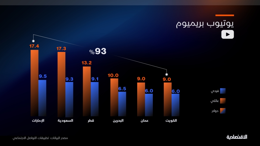 السعودية ضمن أغلى دول الخليج لأشتراكات التواصل الاجتماعي بفارق يصل 93% 