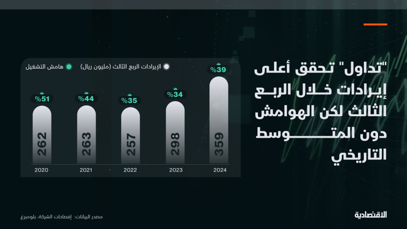 إيرادات قياسية لـ "تداول" خلال الربع الثالث بفضل زيادة التداولات