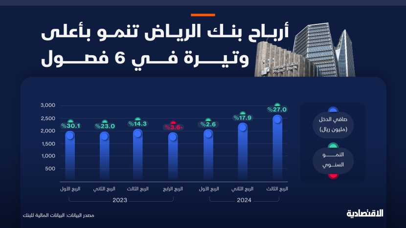 أرباح بنك الرياض تنمو خلال الربع الثالث بأعلى وتيرة في 6 فصول