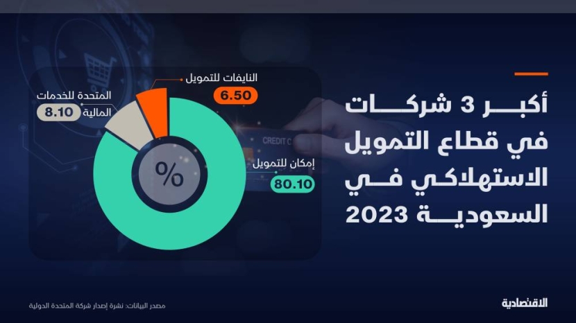 أرباح "تسهيل للتمويل" المزمع طرحها للاكتتاب تهبط 4.4% في النصف الأول.. ثاني لاعبي القطاع