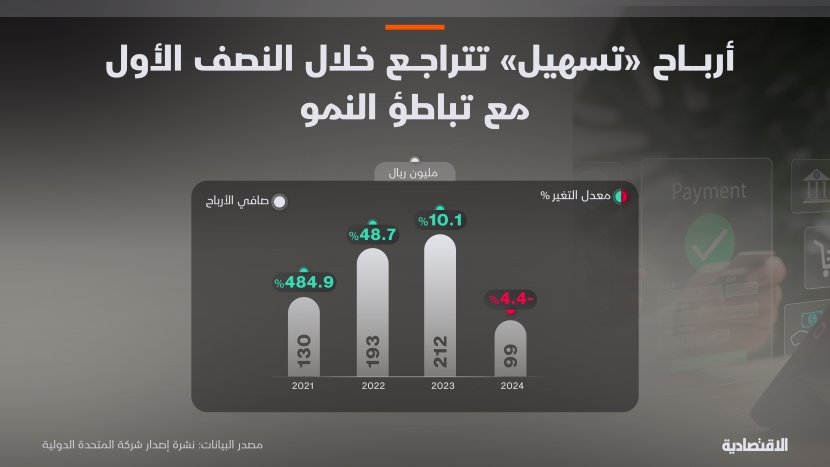 أرباح "تسهيل" تتراجع خلال النصف الأول مع تباطؤ النمو