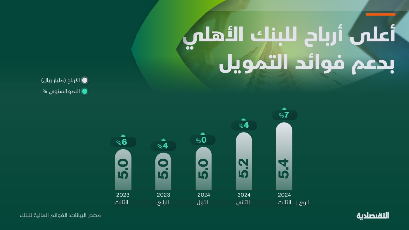 أرباح قياسية لـ "الأهلي السعودي" مع صعود العمولات الخاصة للتمويل بدعم الفائدة المرتفعة