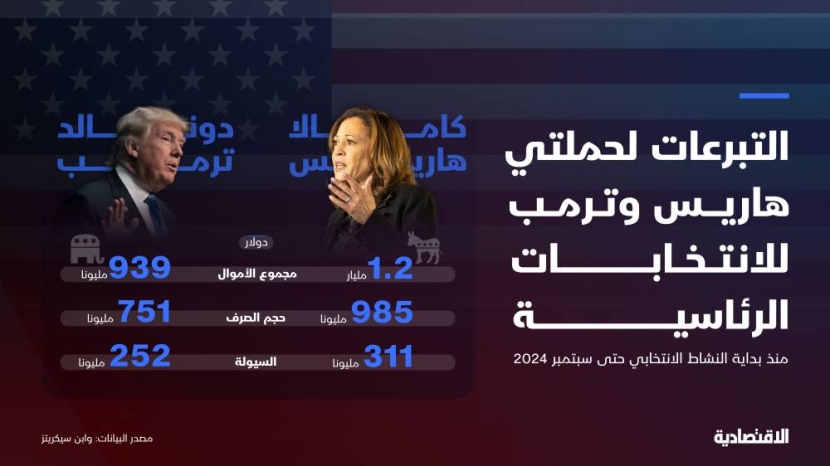 هاريس وترمب يجمعان 2.1 مليار دولار لحملاتهما الانتخابية