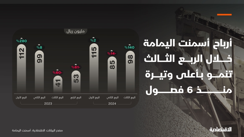 صافي أرباح "أسمنت اليمامة" ينمو 140 % في الربع الثالث كأعلى وتيرة في 6 فصول