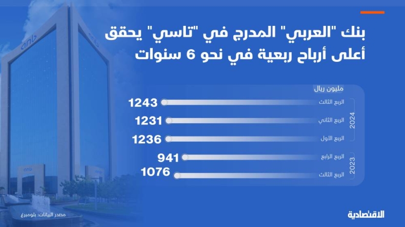 البنك "العربي" يحقق أعلى أرباح ربعية في 6 أعوام مع تحسن دخل العمولات