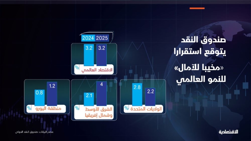 صندوق النقد يتوقع استقرارا "مخيبا للآمال" للنمو العالمي بمعدل 3.2 % خلال عامين