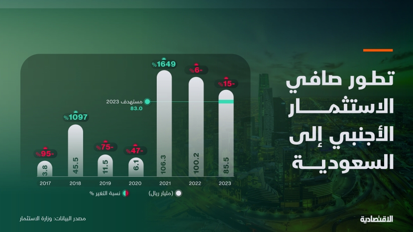 كيف تغيرت بيانات الاستثمار الأجنبي المباشر في السعودية عن نظيرتها الأولية؟