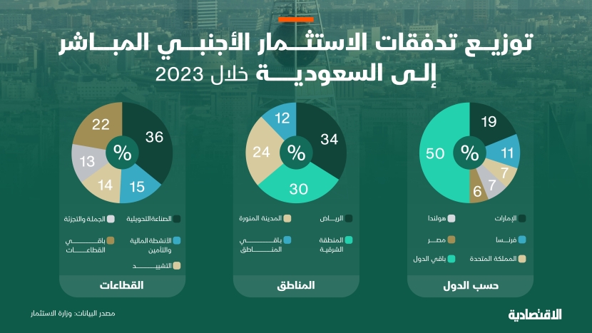 توزيع تدفقات الاستثمار الأجنبي المباشر إلى السعودية خلال 2023