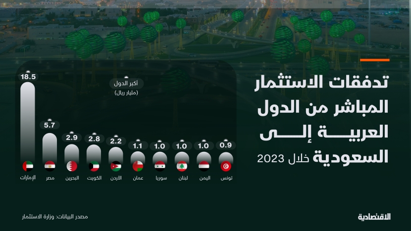 كيف تغيرت بيانات الاستثمار الأجنبي المباشر في السعودية عن نظيرتها الأولية؟