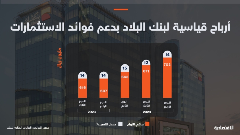 دخل العمليات يرفع أرباح "بنك البلاد" 14 % خلال الربع الثالث إلى 703 ملايين ريال