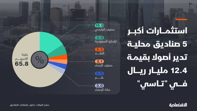 أين استثمرت أكبر 5 صناديق أموالها في الأسهم السعودية ؟