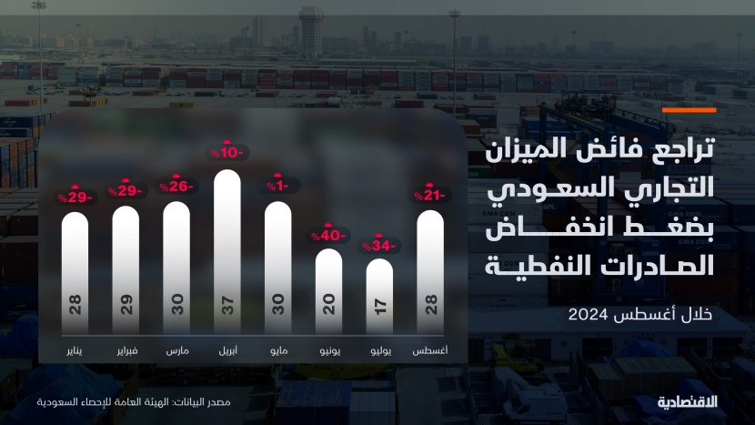 تراجع فائض الميزان التجاري السعودي 21 % خلال أغسطس