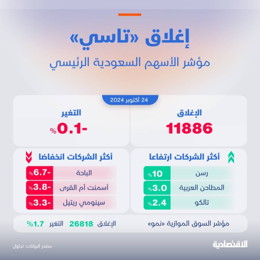 مؤشر "تاسي" يتراجع للجلسة الثالثة ويختتم الأسبوع على انخفاض طفيف