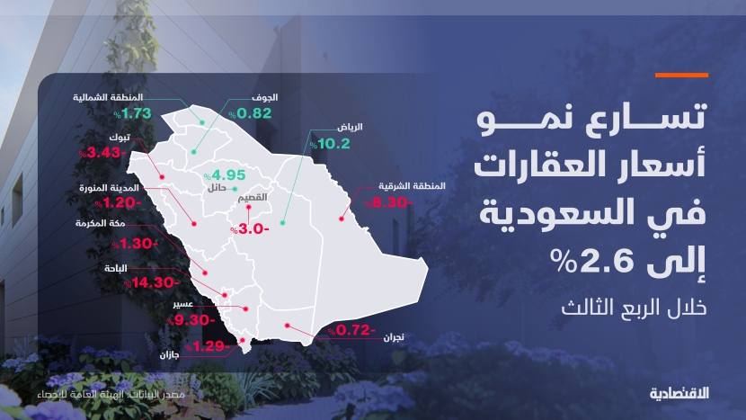 تسارع نمو أسعار العقارات في السعودية إلى 2.6%