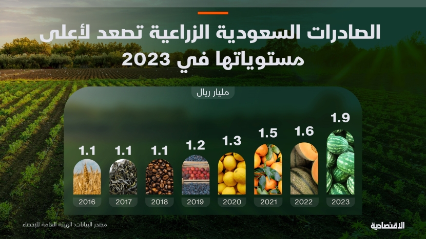 الصادرات السعودية الزراعية تصعد لأعلى مستوياتها في 2023