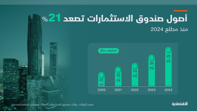 21 % ارتفاع الأصول تحت إدارة PIF منذ مطلع العام إلى 3.5 تريليون ريال