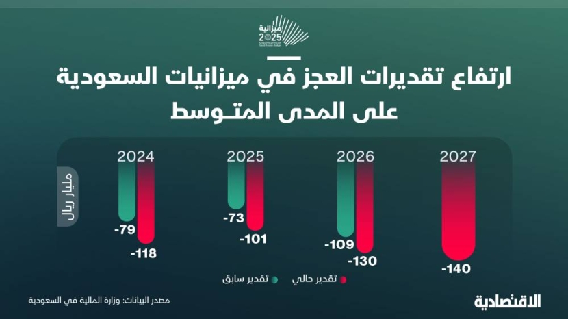 لماذا ارتفعت تقديرات العجز في ميزانيات السعودية على المدى المتوسط ؟